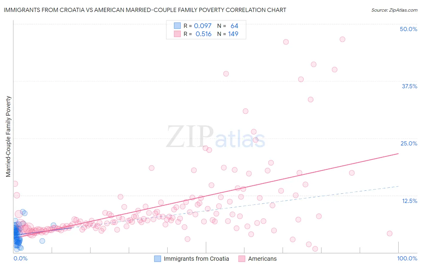 Immigrants from Croatia vs American Married-Couple Family Poverty