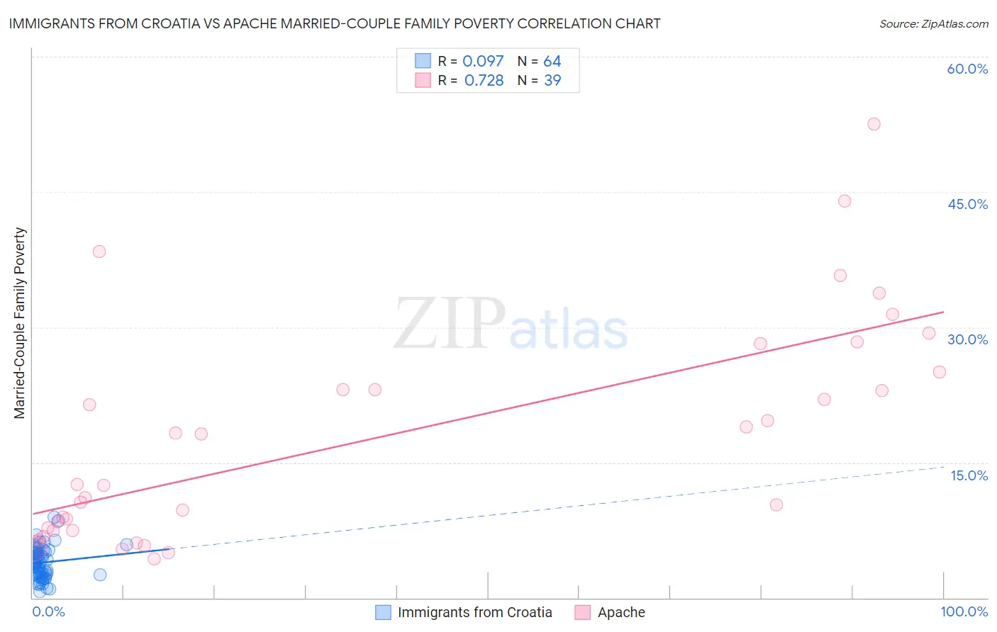 Immigrants from Croatia vs Apache Married-Couple Family Poverty