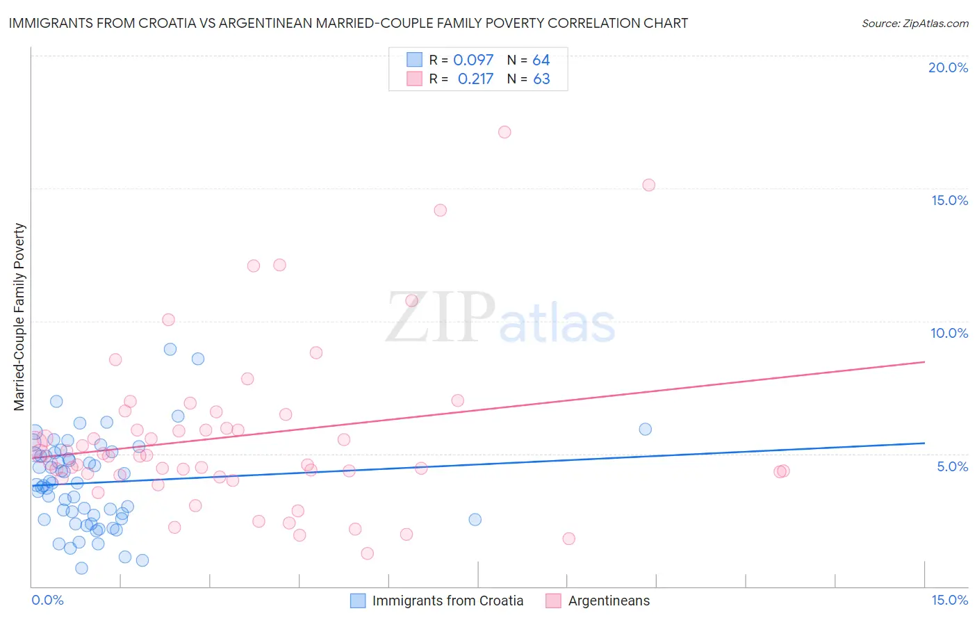 Immigrants from Croatia vs Argentinean Married-Couple Family Poverty
