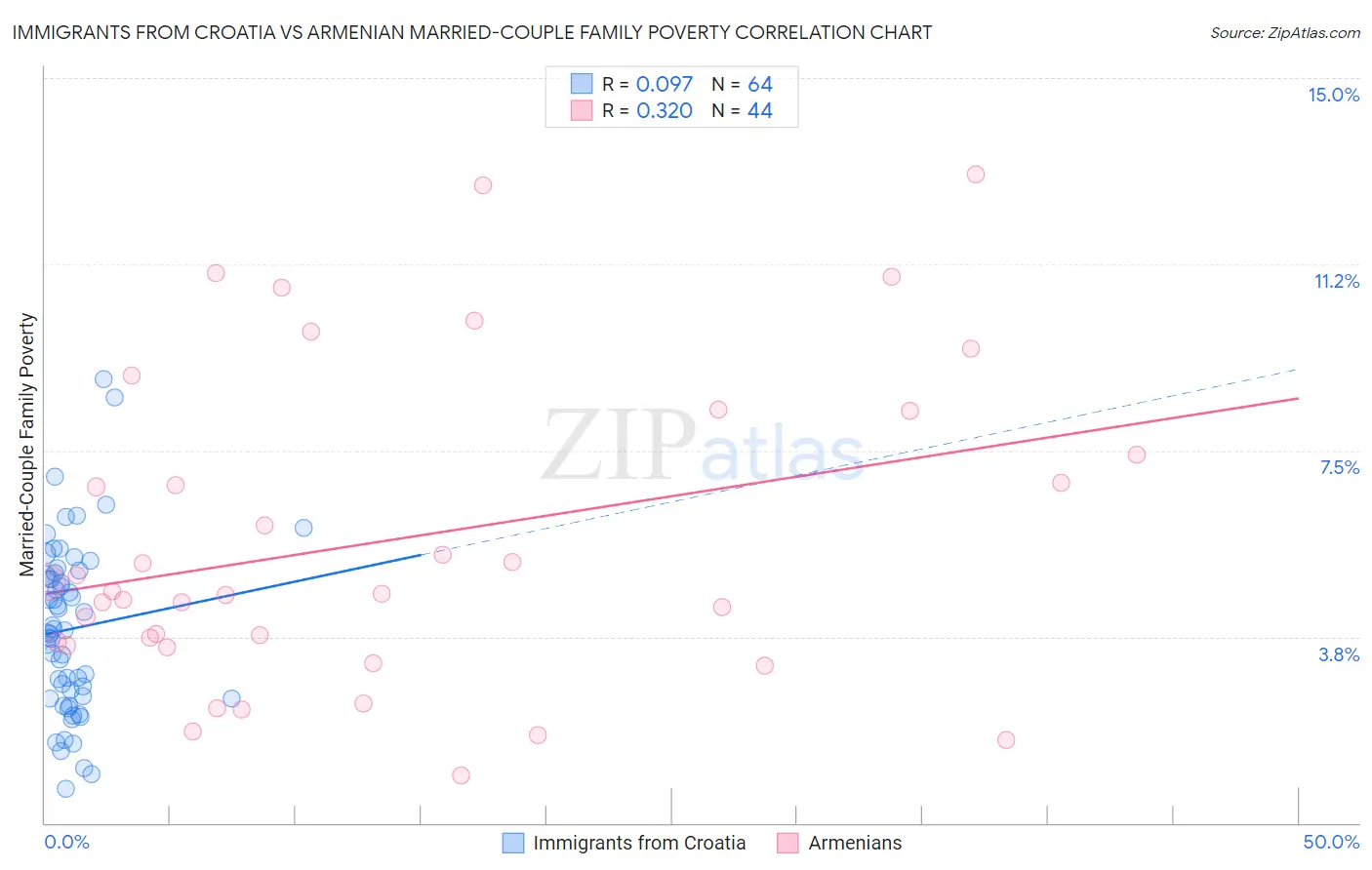 Immigrants from Croatia vs Armenian Married-Couple Family Poverty