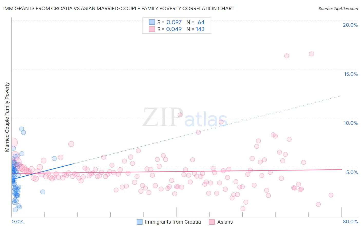 Immigrants from Croatia vs Asian Married-Couple Family Poverty