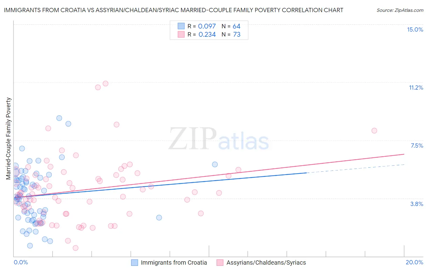Immigrants from Croatia vs Assyrian/Chaldean/Syriac Married-Couple Family Poverty
