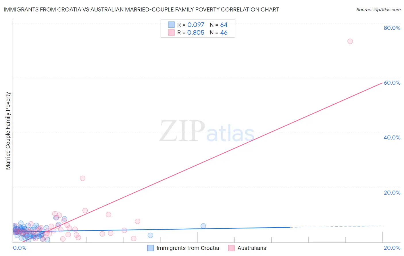 Immigrants from Croatia vs Australian Married-Couple Family Poverty
