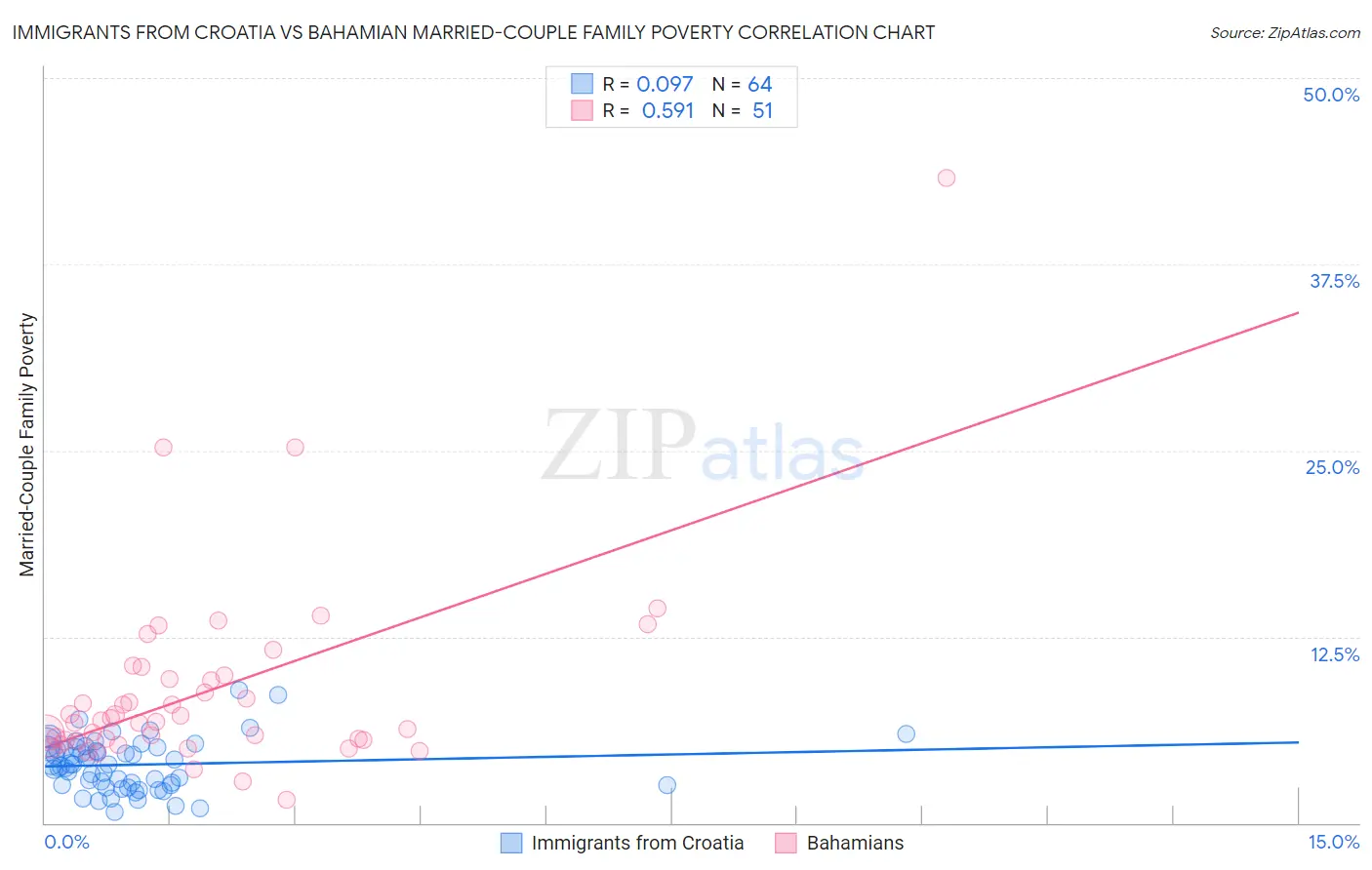 Immigrants from Croatia vs Bahamian Married-Couple Family Poverty