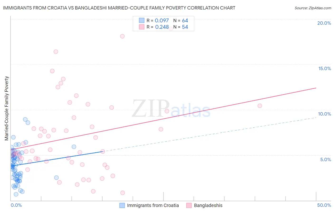 Immigrants from Croatia vs Bangladeshi Married-Couple Family Poverty