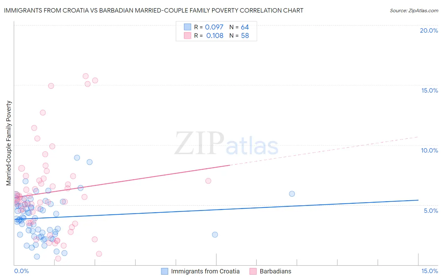 Immigrants from Croatia vs Barbadian Married-Couple Family Poverty