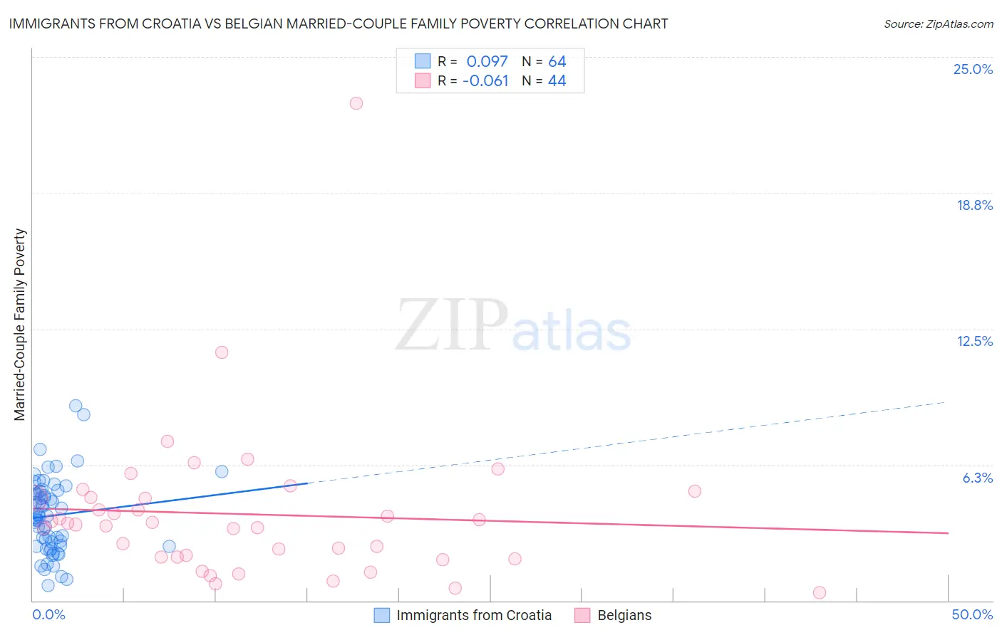 Immigrants from Croatia vs Belgian Married-Couple Family Poverty