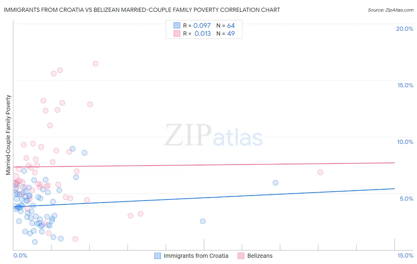 Immigrants from Croatia vs Belizean Married-Couple Family Poverty