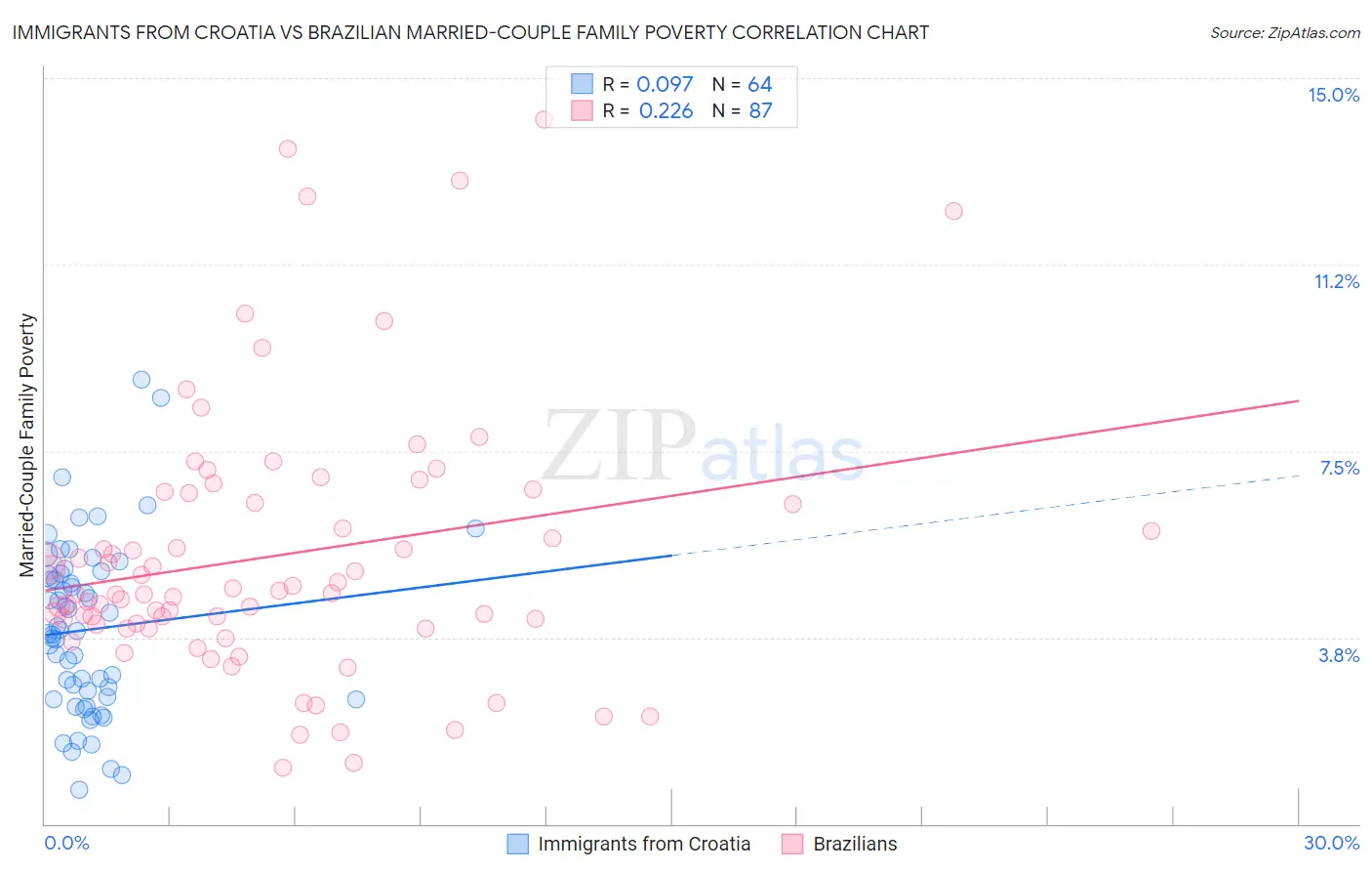 Immigrants from Croatia vs Brazilian Married-Couple Family Poverty