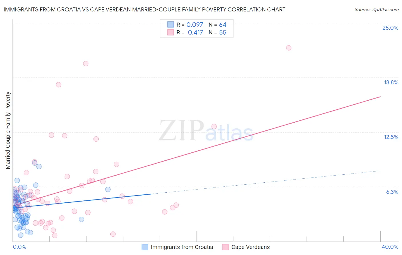Immigrants from Croatia vs Cape Verdean Married-Couple Family Poverty