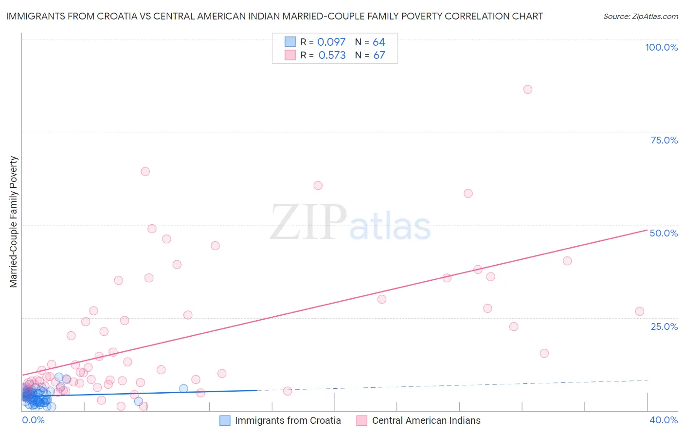 Immigrants from Croatia vs Central American Indian Married-Couple Family Poverty