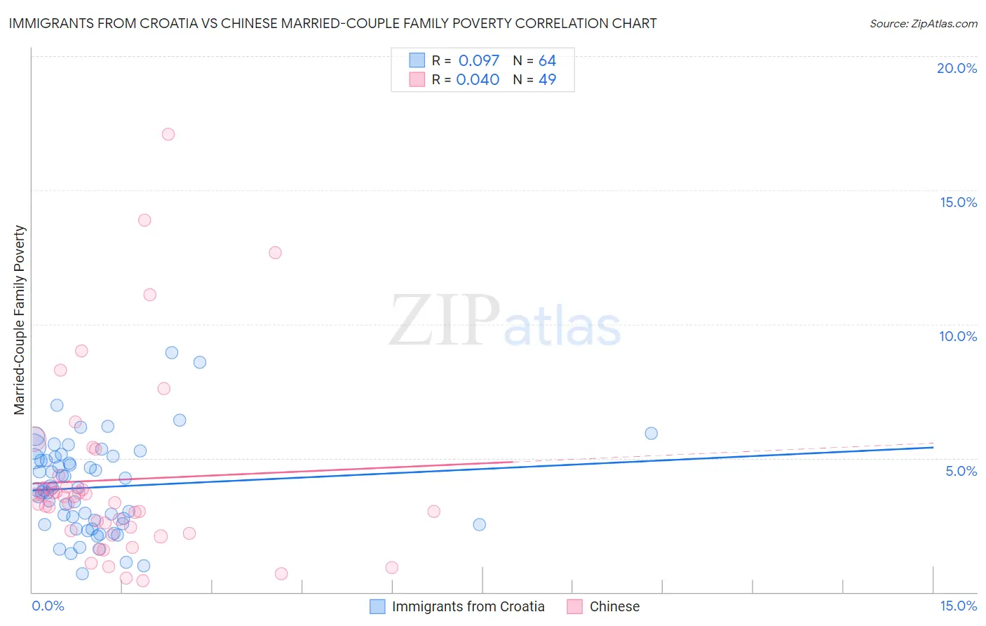 Immigrants from Croatia vs Chinese Married-Couple Family Poverty