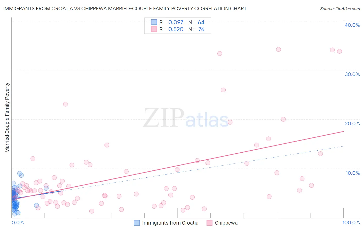 Immigrants from Croatia vs Chippewa Married-Couple Family Poverty