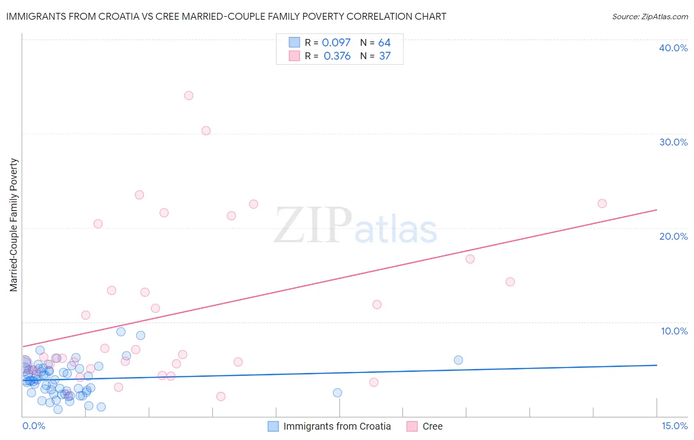 Immigrants from Croatia vs Cree Married-Couple Family Poverty