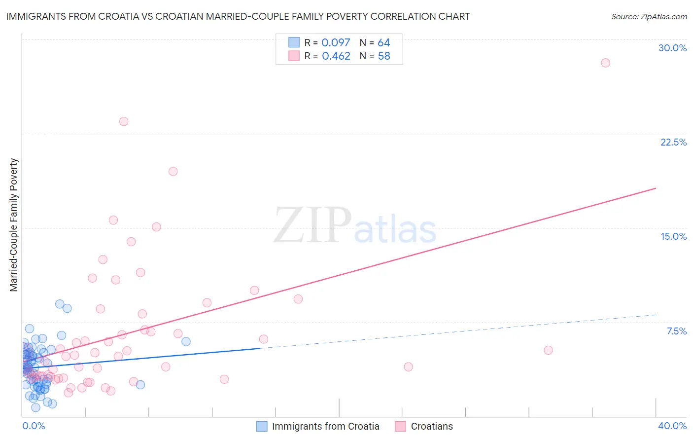 Immigrants from Croatia vs Croatian Married-Couple Family Poverty