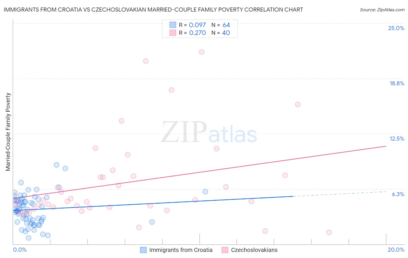 Immigrants from Croatia vs Czechoslovakian Married-Couple Family Poverty