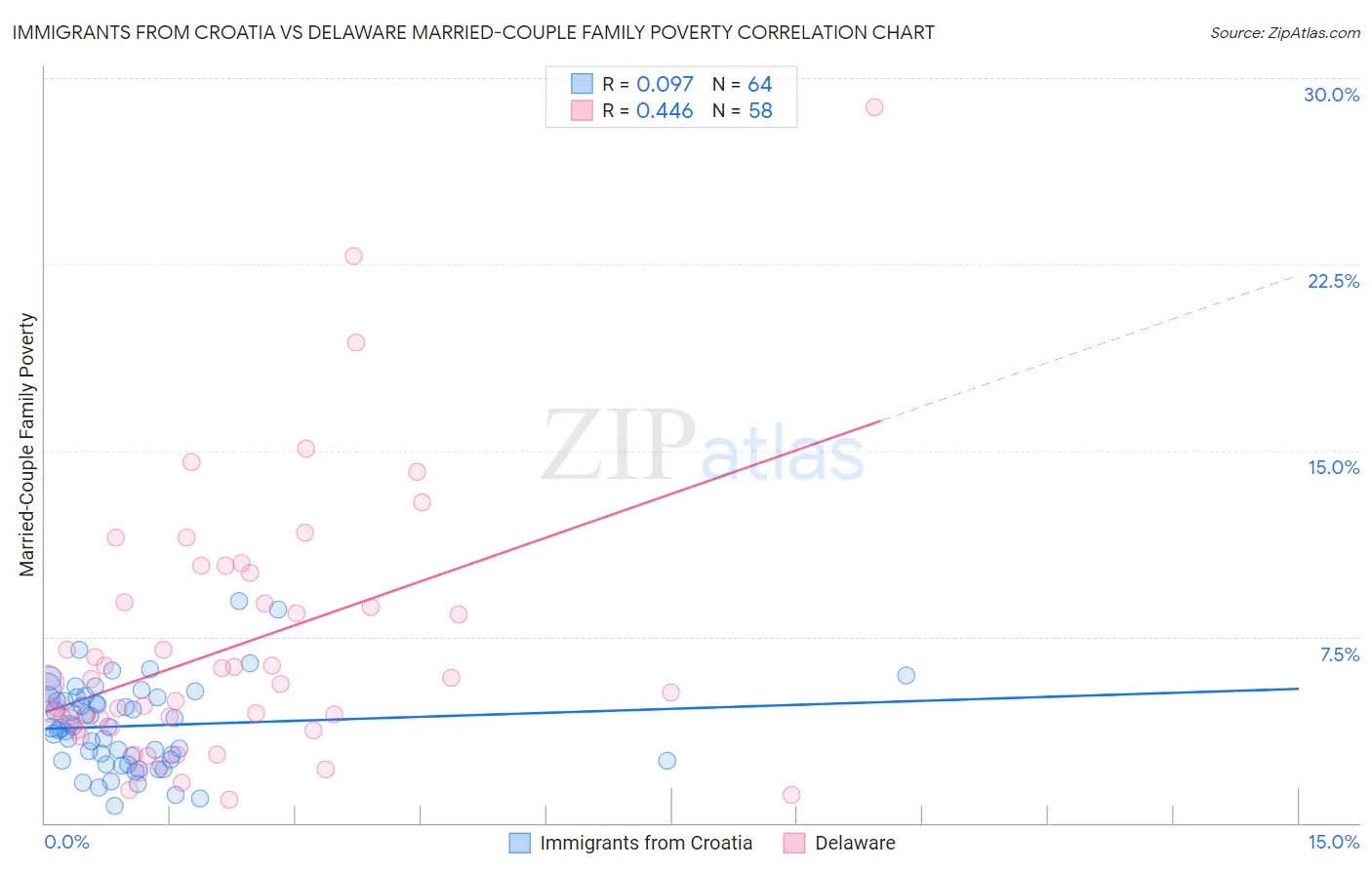 Immigrants from Croatia vs Delaware Married-Couple Family Poverty