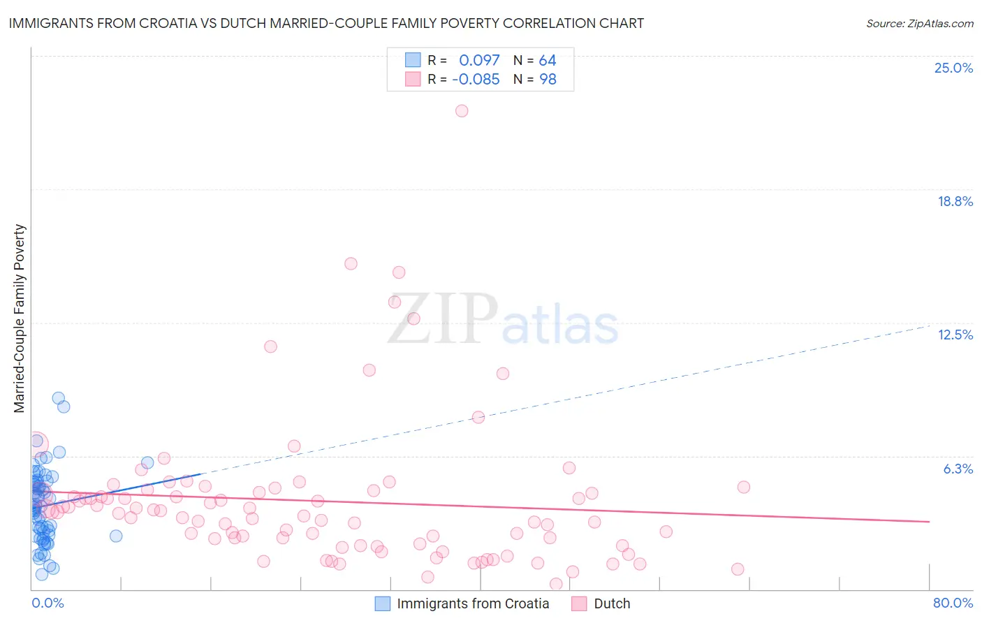 Immigrants from Croatia vs Dutch Married-Couple Family Poverty