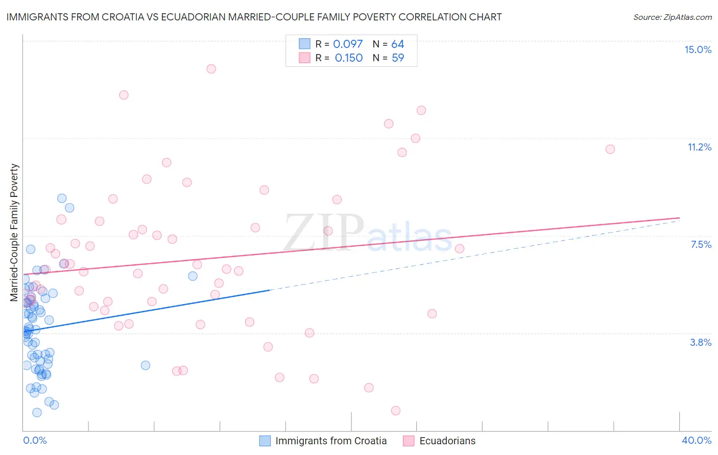 Immigrants from Croatia vs Ecuadorian Married-Couple Family Poverty