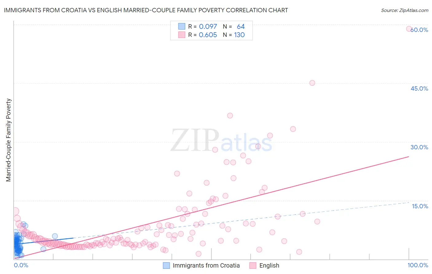 Immigrants from Croatia vs English Married-Couple Family Poverty