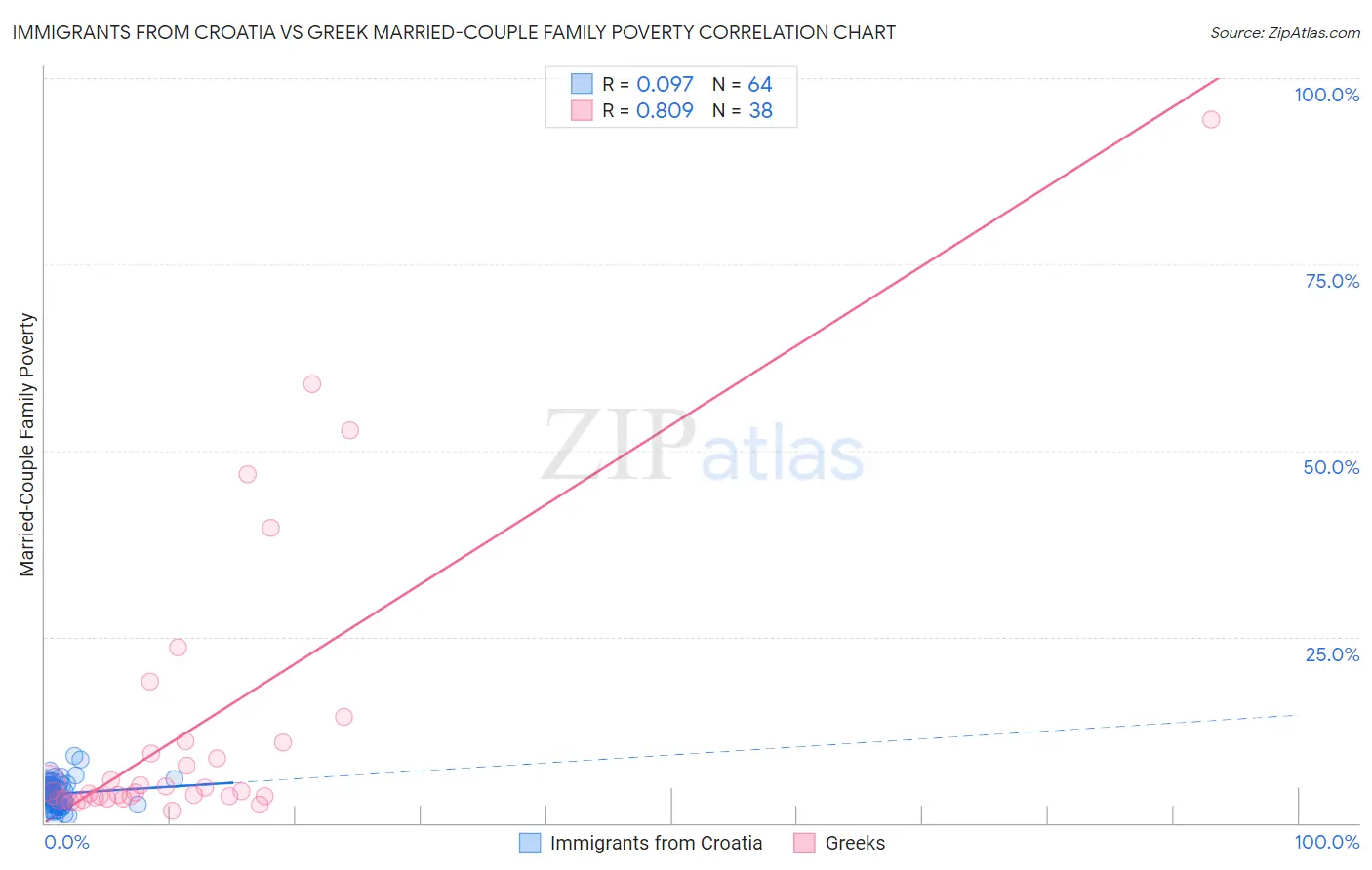 Immigrants from Croatia vs Greek Married-Couple Family Poverty