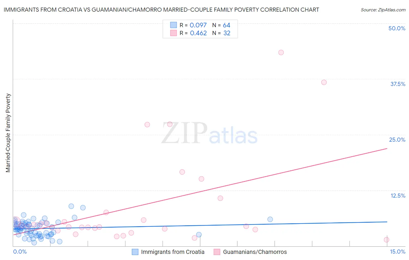 Immigrants from Croatia vs Guamanian/Chamorro Married-Couple Family Poverty