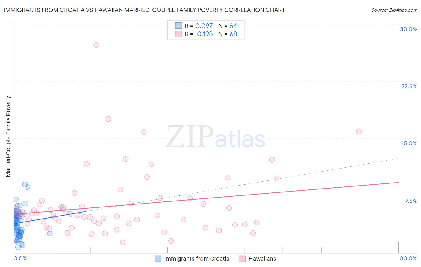 Immigrants from Croatia vs Hawaiian Married-Couple Family Poverty