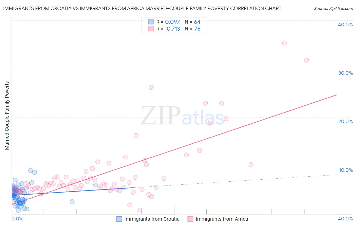 Immigrants from Croatia vs Immigrants from Africa Married-Couple Family Poverty