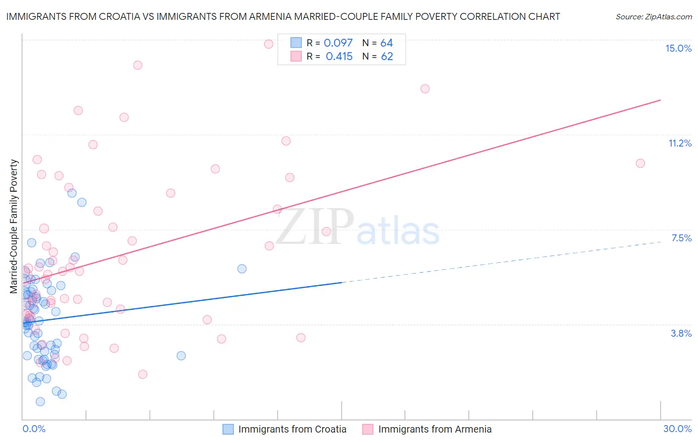 Immigrants from Croatia vs Immigrants from Armenia Married-Couple Family Poverty
