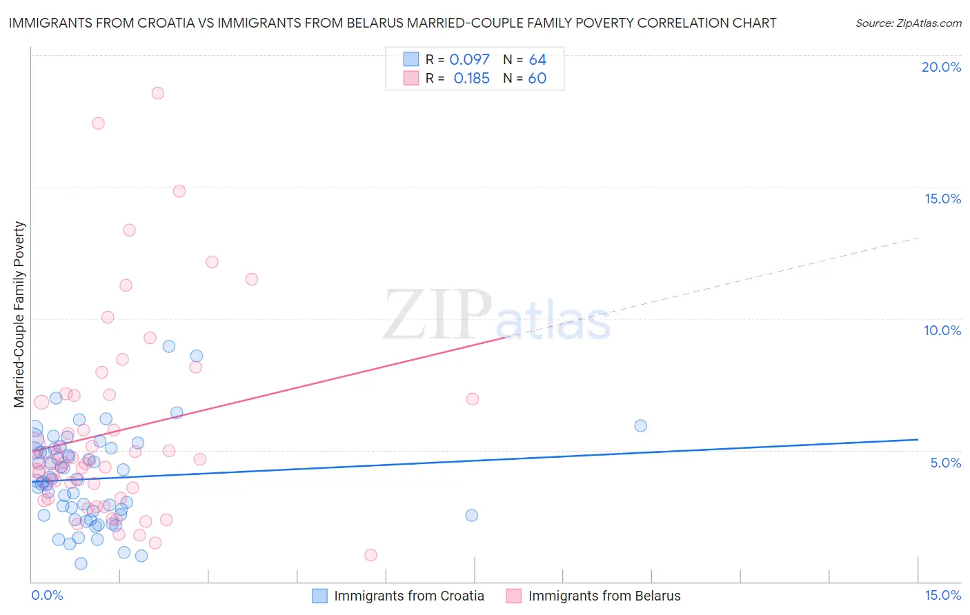 Immigrants from Croatia vs Immigrants from Belarus Married-Couple Family Poverty