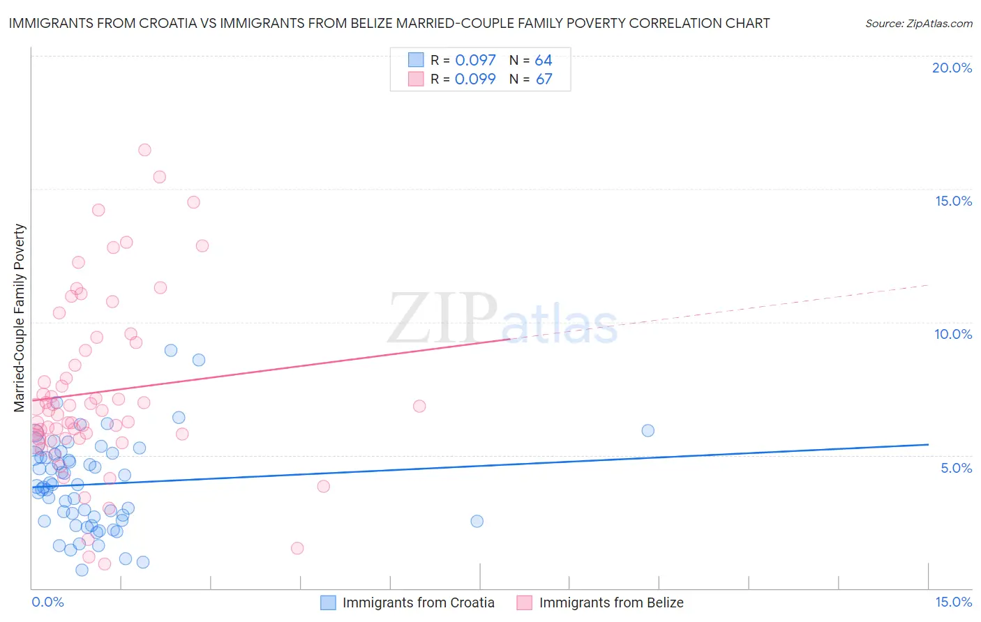 Immigrants from Croatia vs Immigrants from Belize Married-Couple Family Poverty