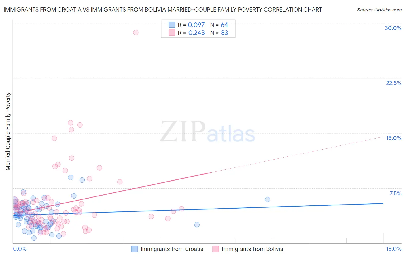 Immigrants from Croatia vs Immigrants from Bolivia Married-Couple Family Poverty