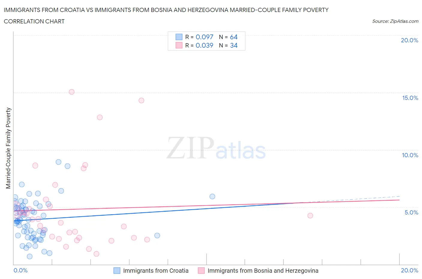 Immigrants from Croatia vs Immigrants from Bosnia and Herzegovina Married-Couple Family Poverty