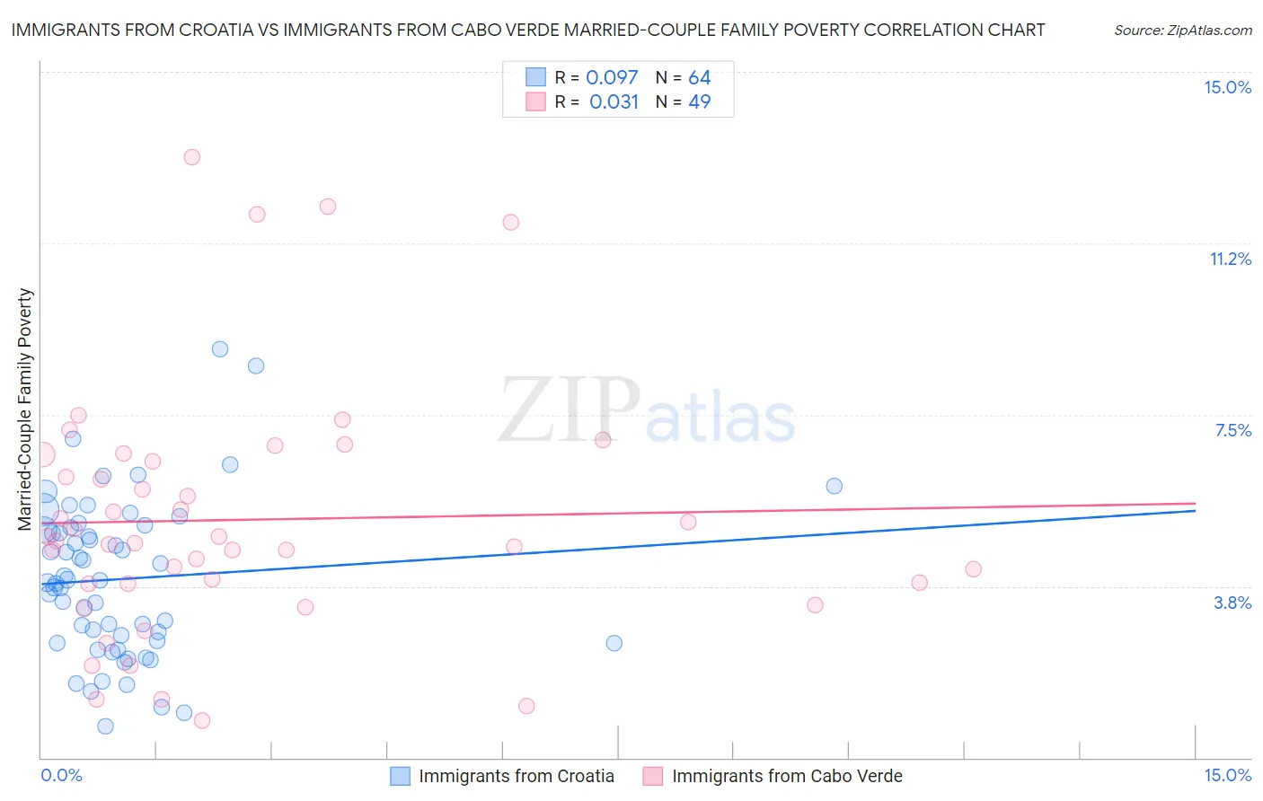Immigrants from Croatia vs Immigrants from Cabo Verde Married-Couple Family Poverty