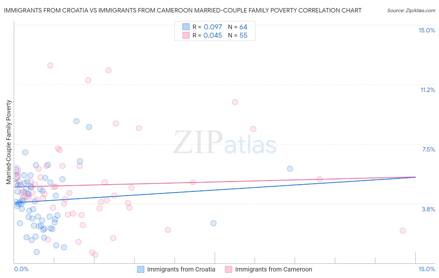 Immigrants from Croatia vs Immigrants from Cameroon Married-Couple Family Poverty