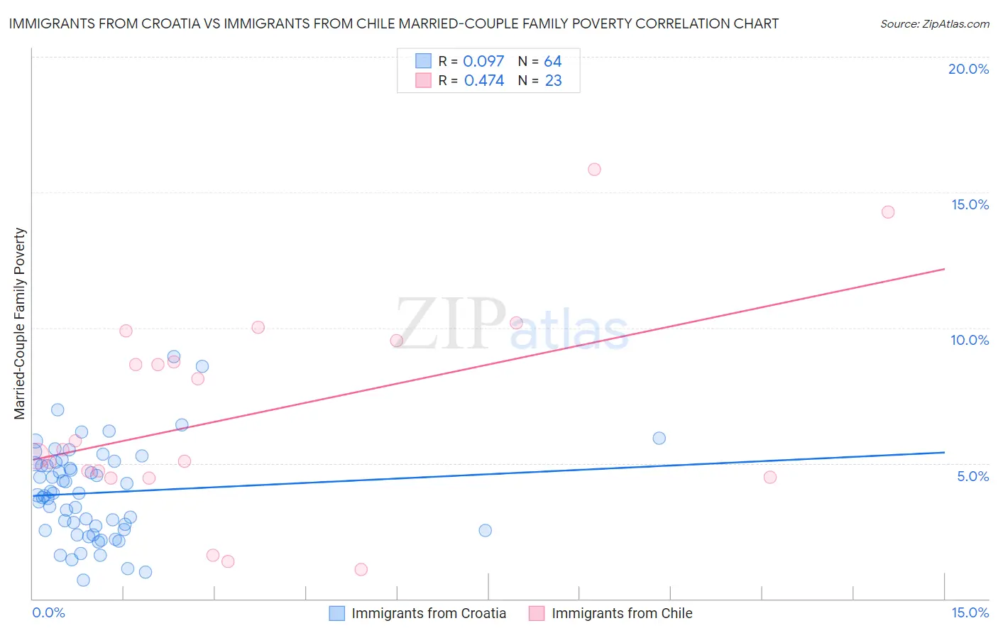 Immigrants from Croatia vs Immigrants from Chile Married-Couple Family Poverty