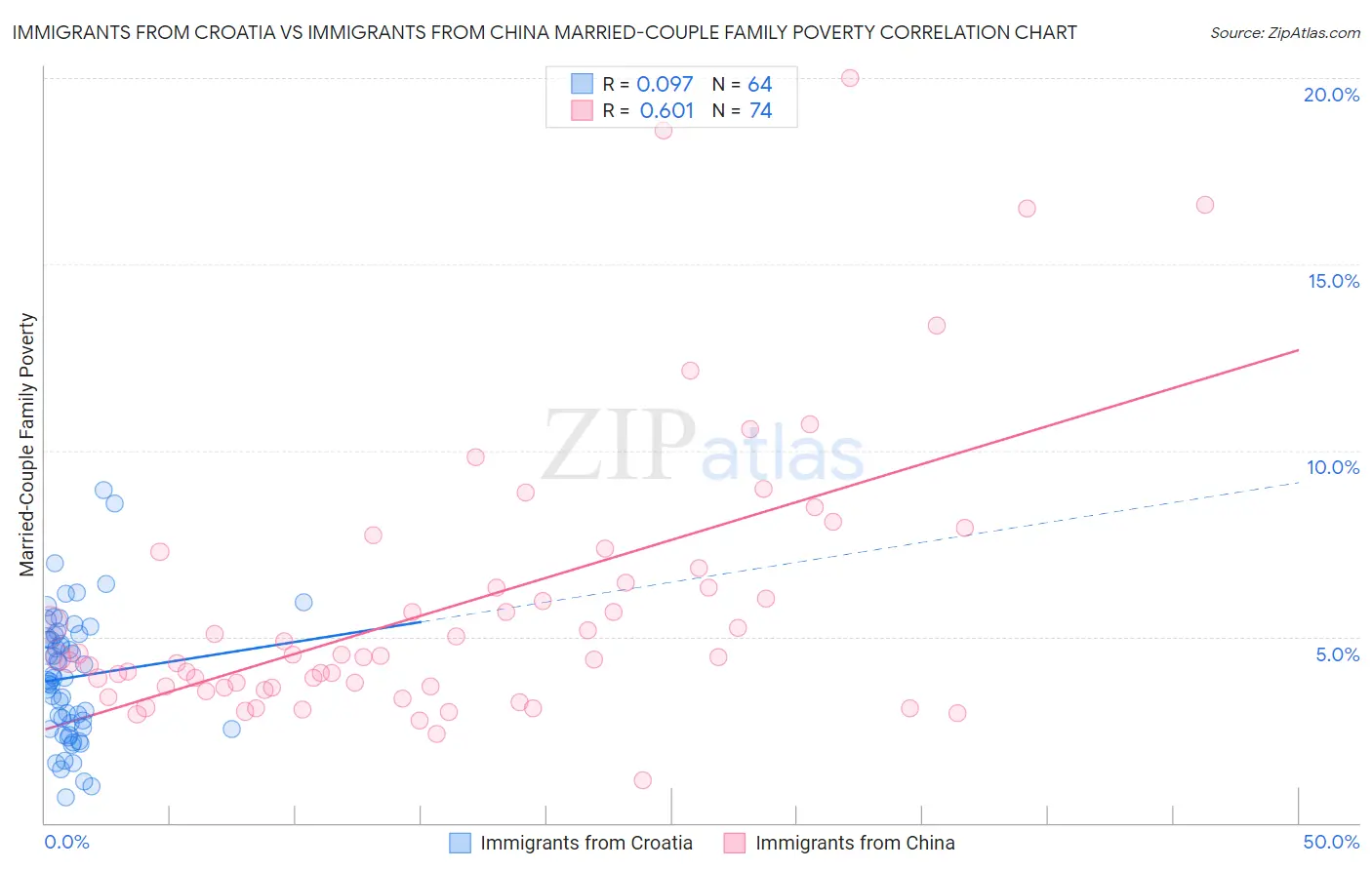 Immigrants from Croatia vs Immigrants from China Married-Couple Family Poverty