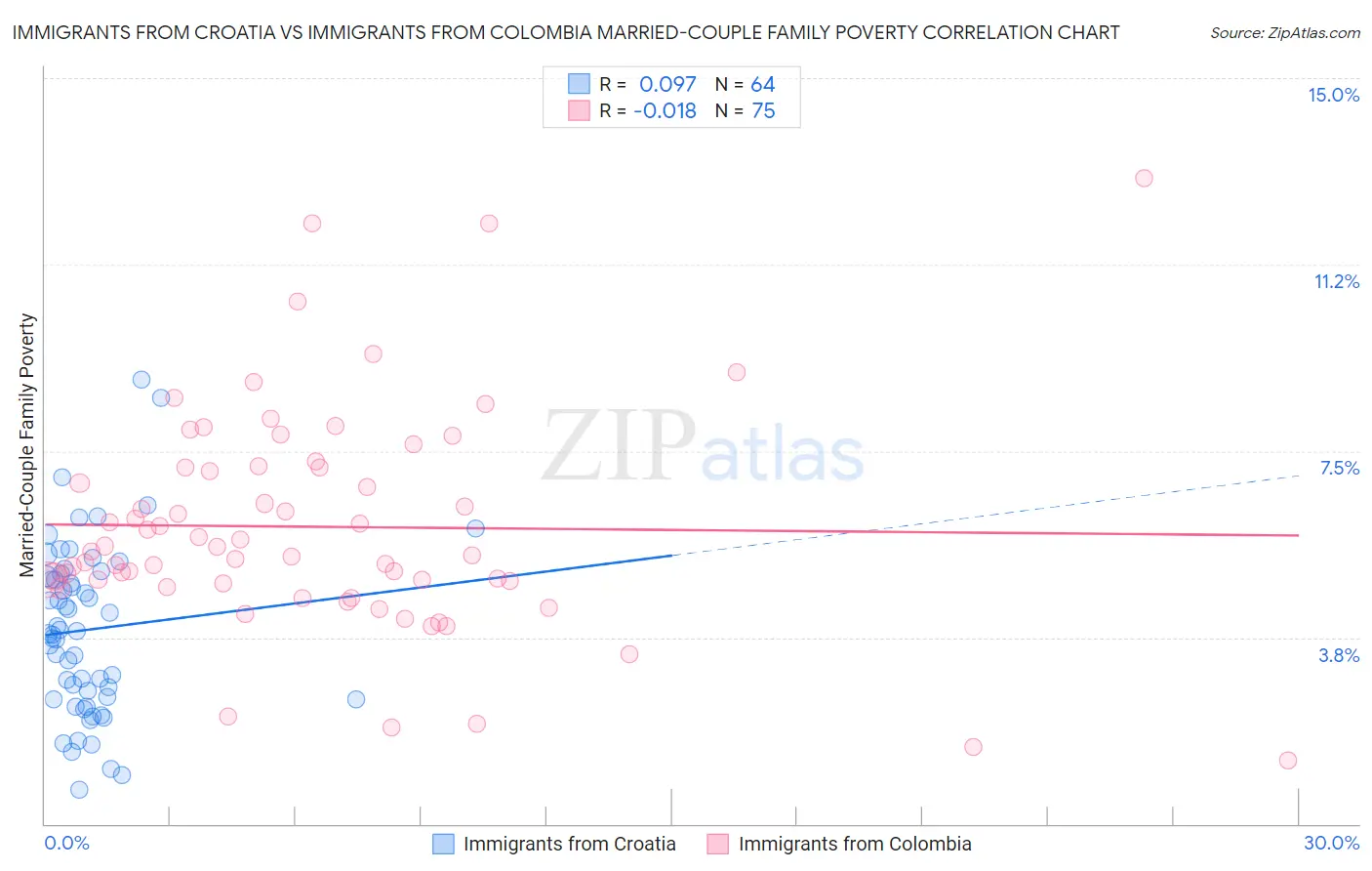 Immigrants from Croatia vs Immigrants from Colombia Married-Couple Family Poverty