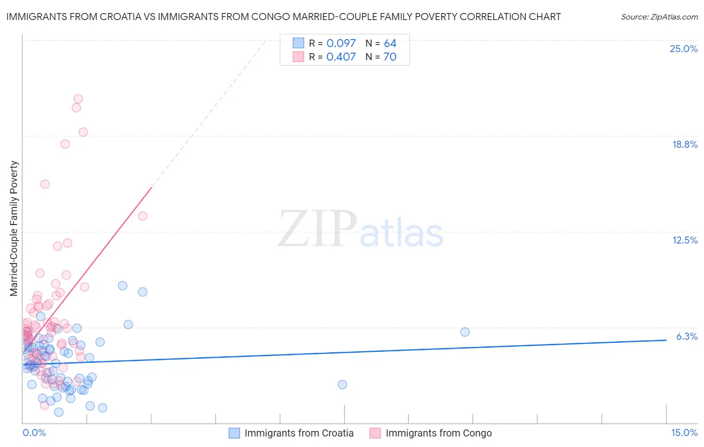 Immigrants from Croatia vs Immigrants from Congo Married-Couple Family Poverty