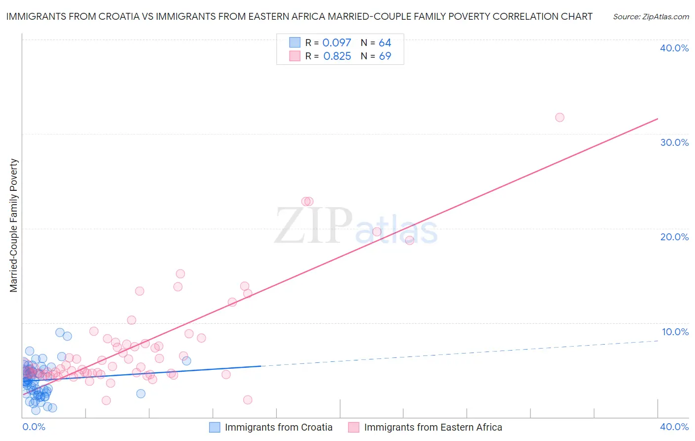 Immigrants from Croatia vs Immigrants from Eastern Africa Married-Couple Family Poverty