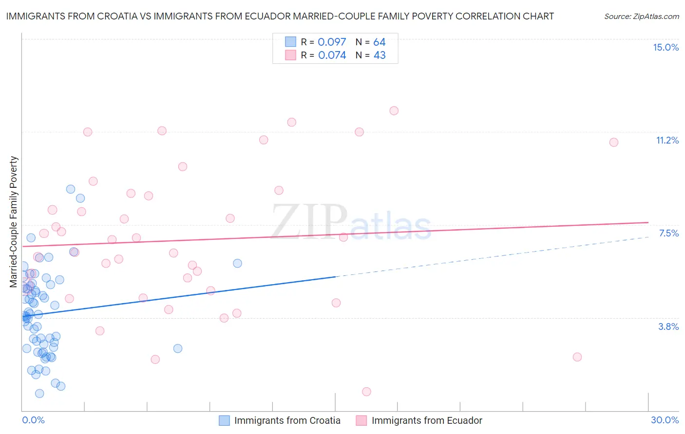 Immigrants from Croatia vs Immigrants from Ecuador Married-Couple Family Poverty