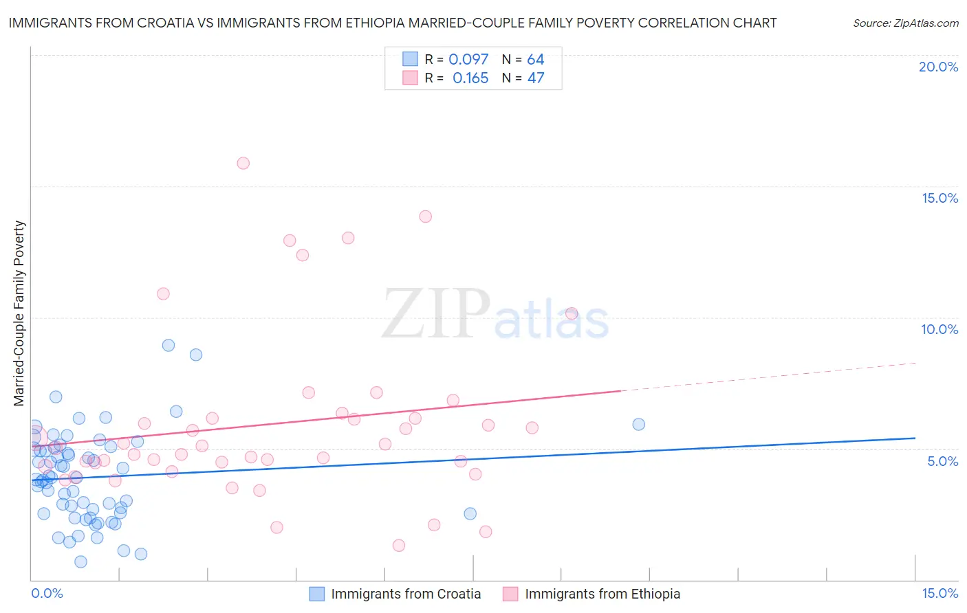 Immigrants from Croatia vs Immigrants from Ethiopia Married-Couple Family Poverty