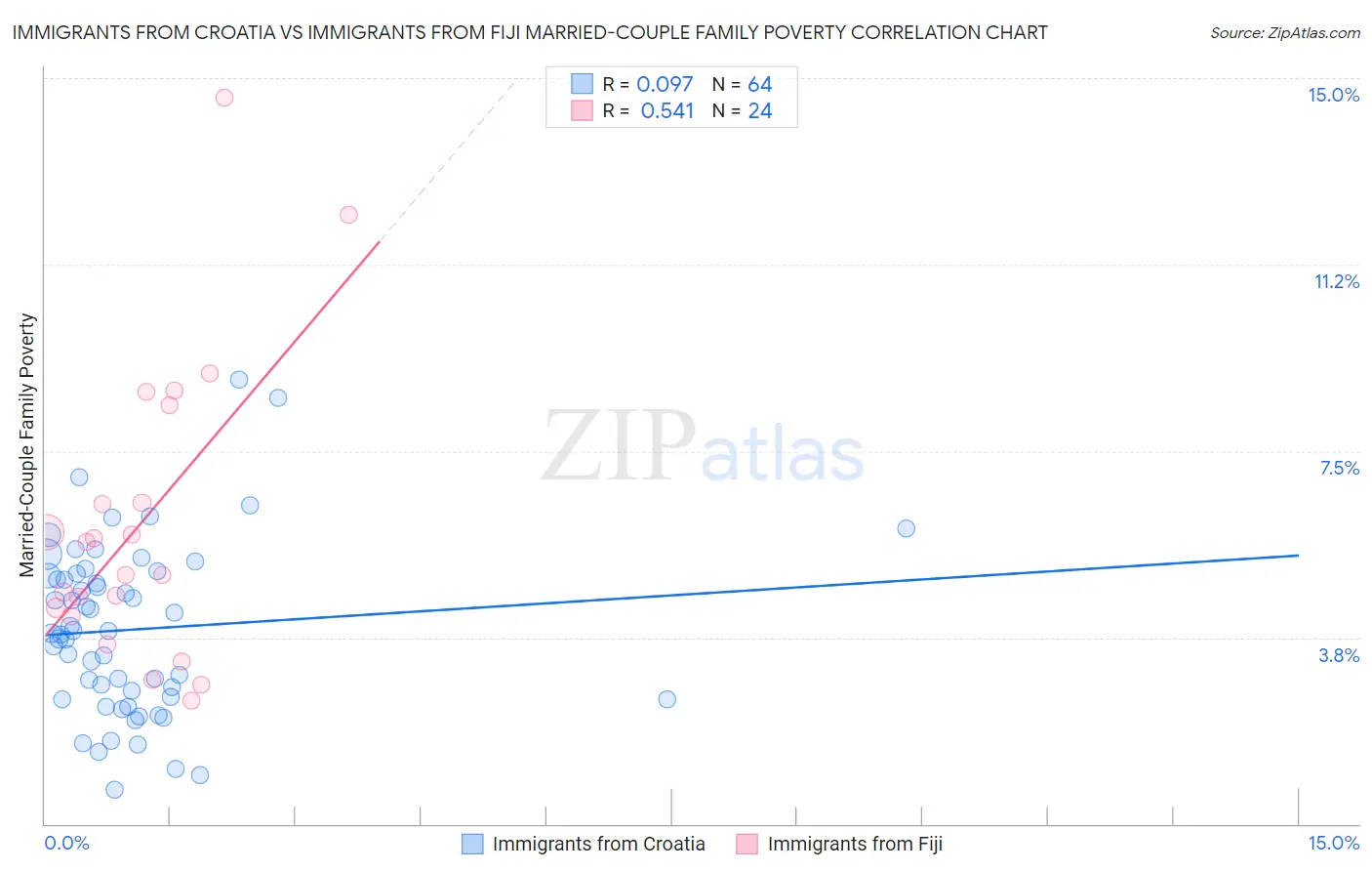 Immigrants from Croatia vs Immigrants from Fiji Married-Couple Family Poverty