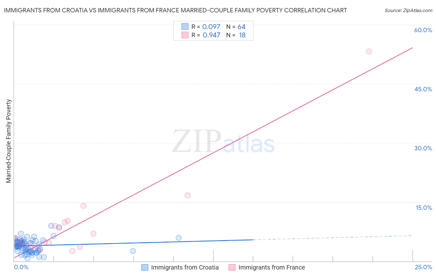 Immigrants from Croatia vs Immigrants from France Married-Couple Family Poverty