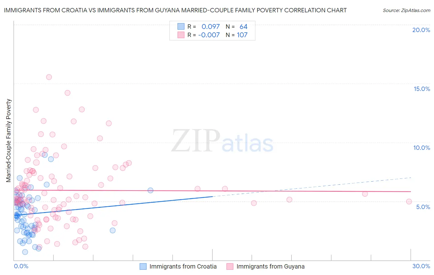 Immigrants from Croatia vs Immigrants from Guyana Married-Couple Family Poverty