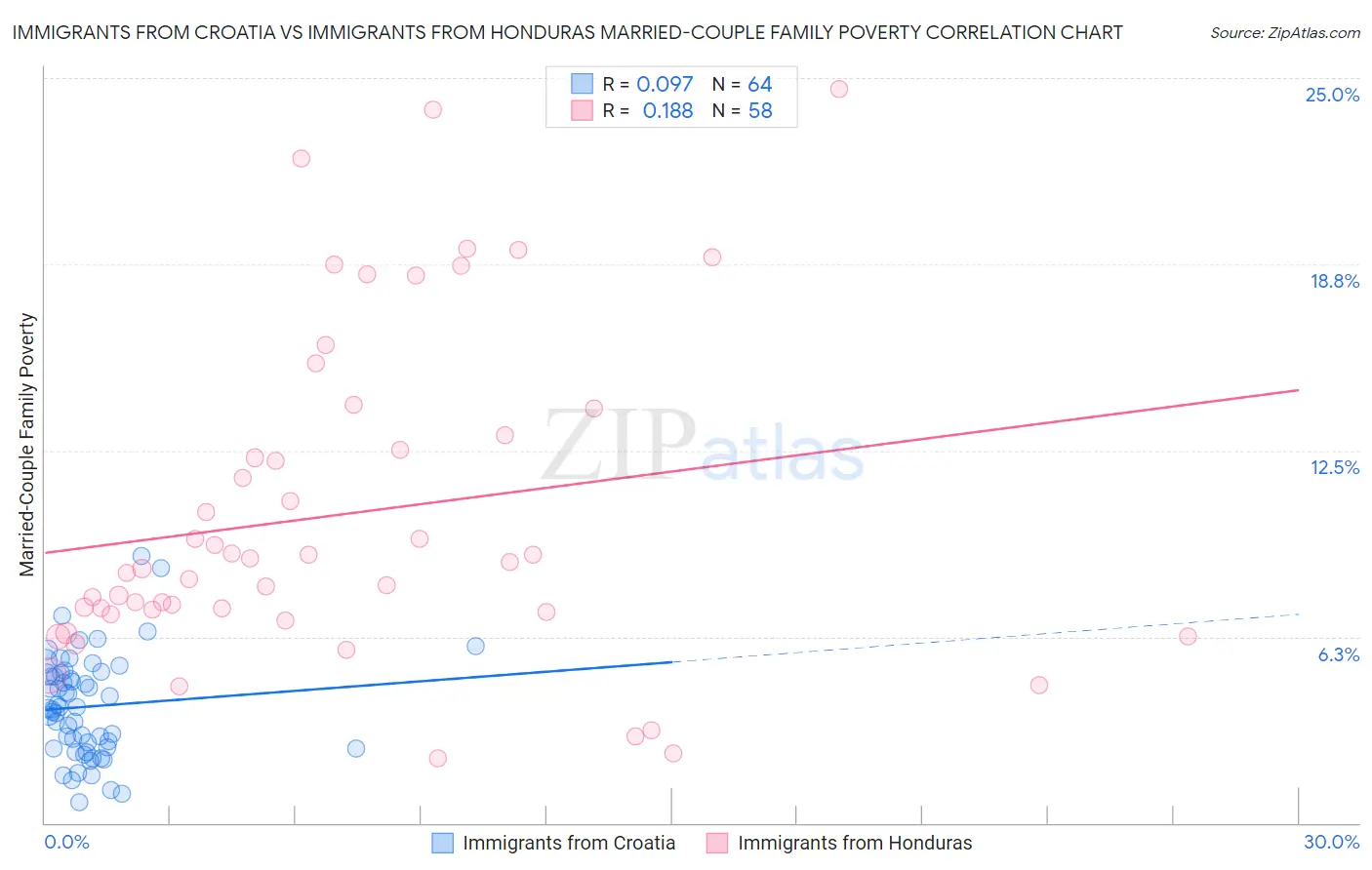 Immigrants from Croatia vs Immigrants from Honduras Married-Couple Family Poverty