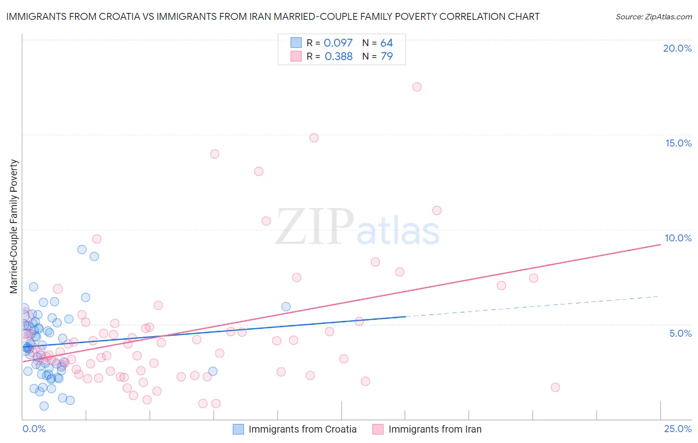 Immigrants from Croatia vs Immigrants from Iran Married-Couple Family Poverty