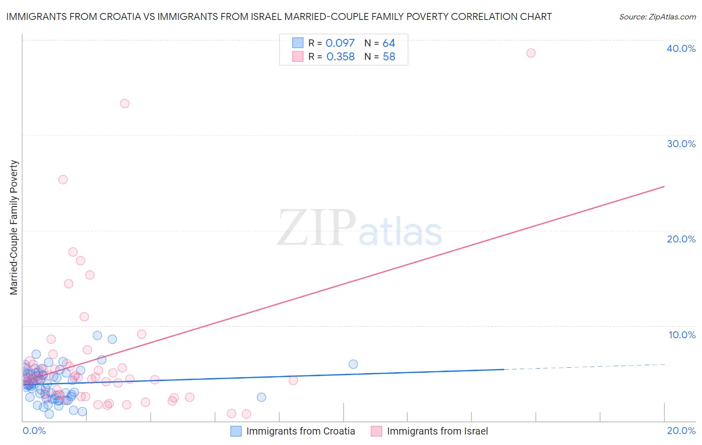 Immigrants from Croatia vs Immigrants from Israel Married-Couple Family Poverty
