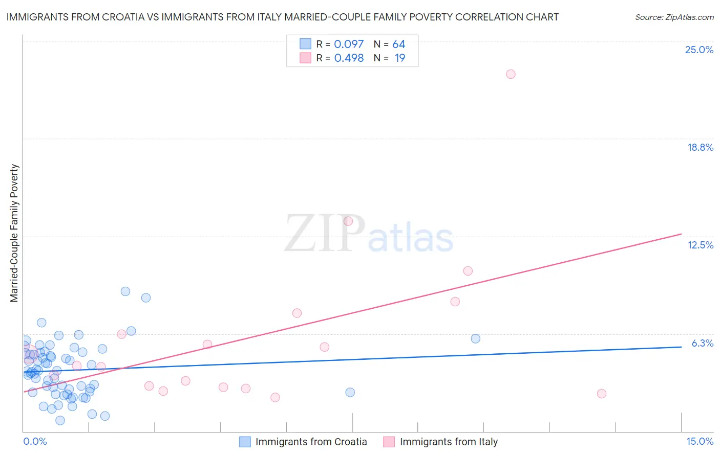 Immigrants from Croatia vs Immigrants from Italy Married-Couple Family Poverty
