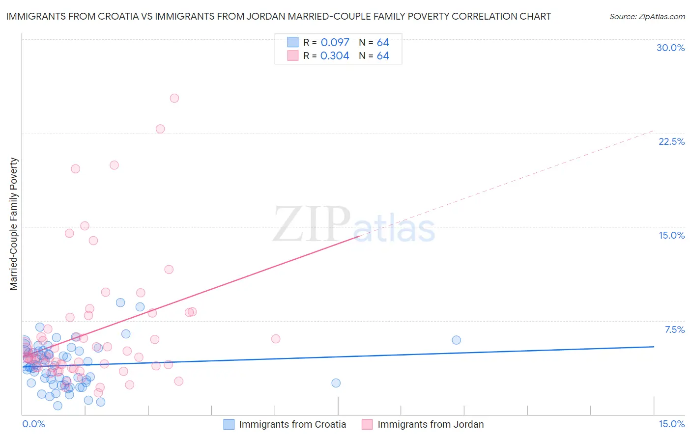 Immigrants from Croatia vs Immigrants from Jordan Married-Couple Family Poverty